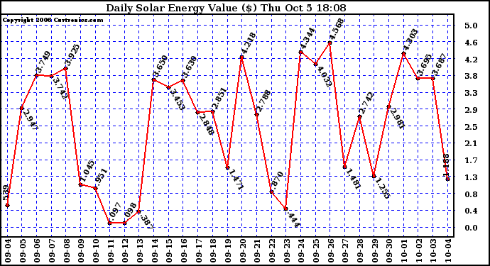 Solar PV/Inverter Performance Daily Solar Energy Production Value