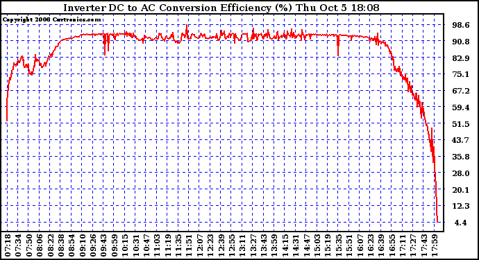 Solar PV/Inverter Performance Inverter DC to AC Conversion Efficiency