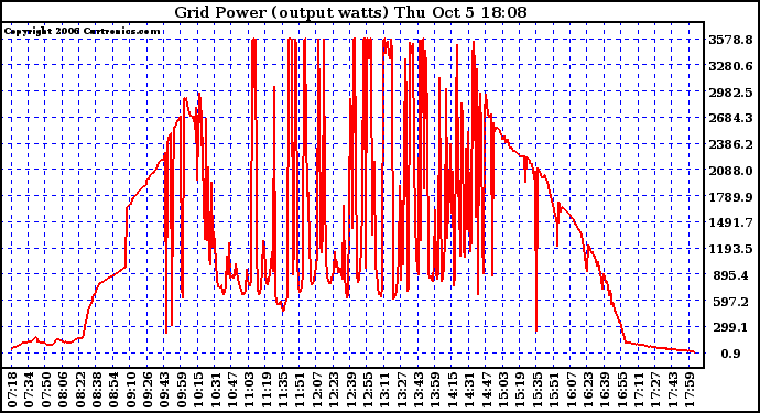 Solar PV/Inverter Performance Inverter Power Output