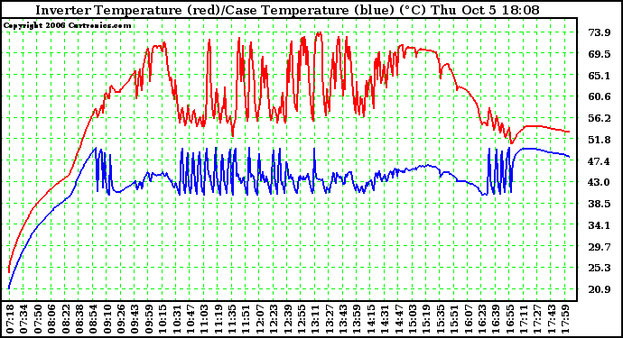 Solar PV/Inverter Performance Inverter Operating Temperature