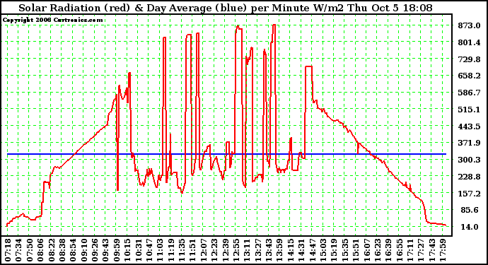 Solar PV/Inverter Performance Solar Radiation & Day Average per Minute