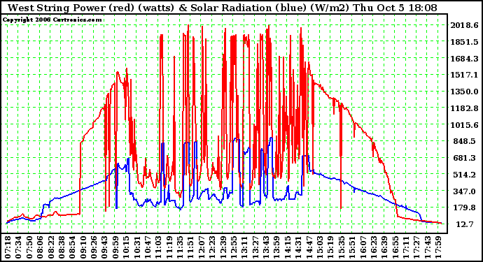 Solar PV/Inverter Performance West Array Power Output & Solar Radiation