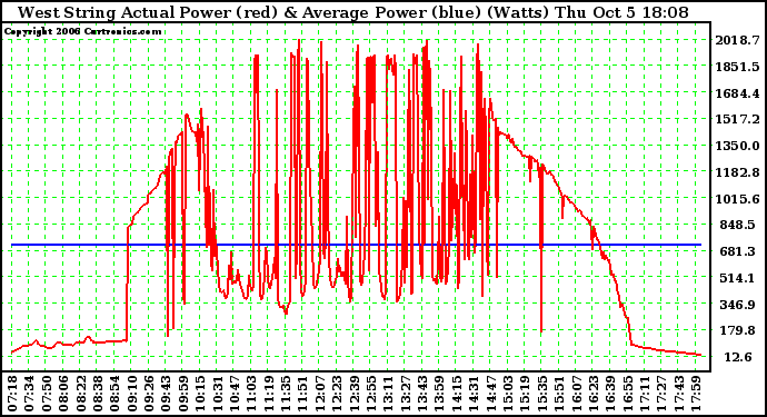 Solar PV/Inverter Performance West Array Actual & Average Power Output