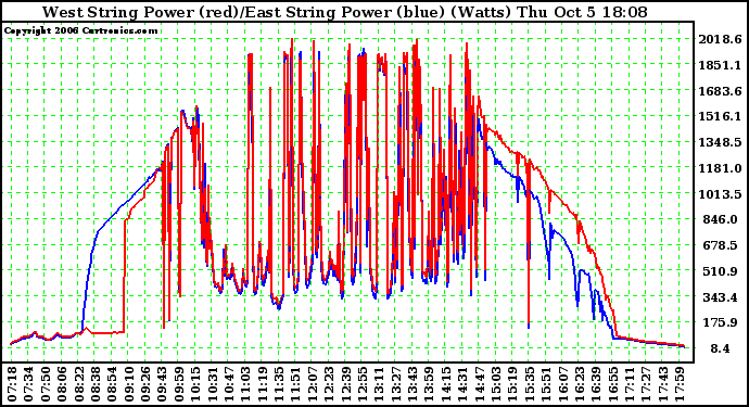 Solar PV/Inverter Performance Photovoltaic Panel Power Output