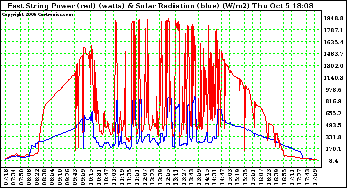 Solar PV/Inverter Performance East Array Power Output & Solar Radiation