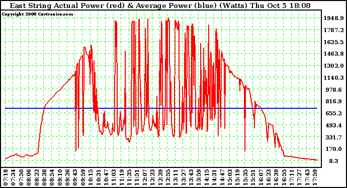 Solar PV/Inverter Performance East Array Actual & Average Power Output