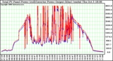 Solar PV/Inverter Performance PV Panel Power Output & Inverter Power Output