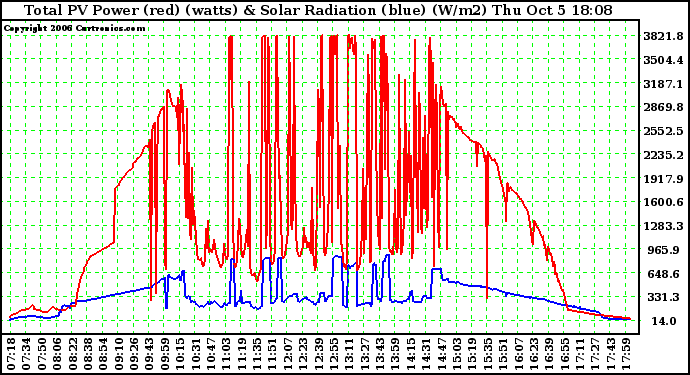 Solar PV/Inverter Performance Total PV Power Output & Solar Radiation