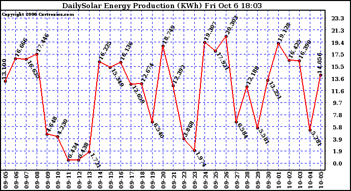 Solar PV/Inverter Performance Daily Solar Energy Production