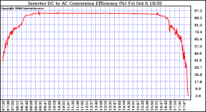 Solar PV/Inverter Performance Inverter DC to AC Conversion Efficiency