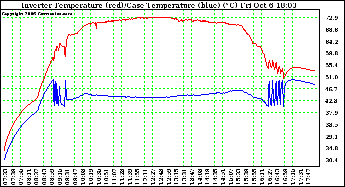 Solar PV/Inverter Performance Inverter Operating Temperature