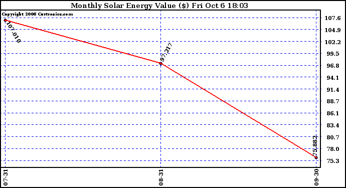 Solar PV/Inverter Performance Monthly Solar Energy Production Value