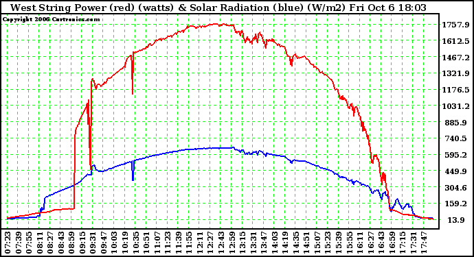 Solar PV/Inverter Performance West Array Power Output & Solar Radiation