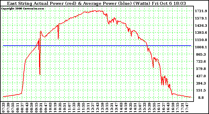 Solar PV/Inverter Performance East Array Actual & Average Power Output