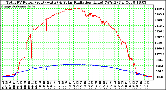 Solar PV/Inverter Performance Total PV Power Output & Solar Radiation