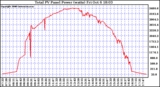 Solar PV/Inverter Performance Total PV Power Output