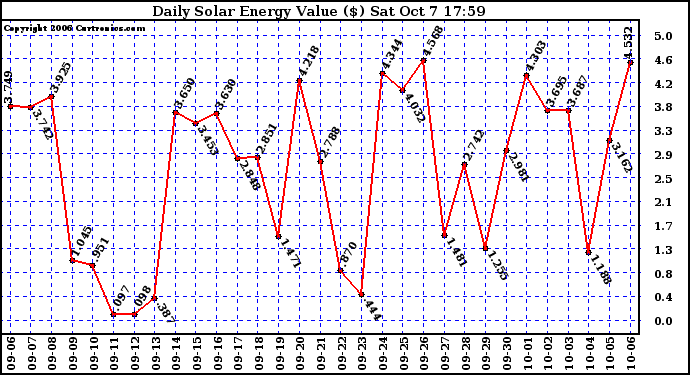 Solar PV/Inverter Performance Daily Solar Energy Production Value