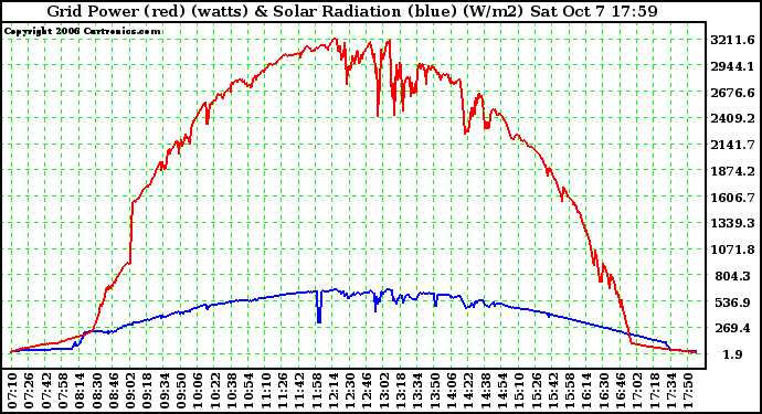 Solar PV/Inverter Performance Grid Power & Solar Radiation