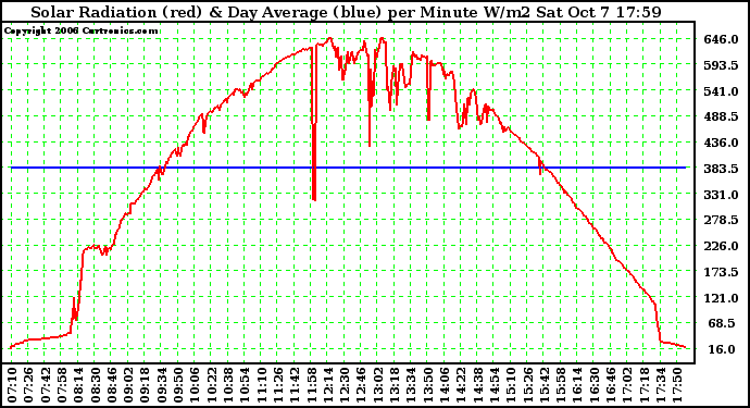 Solar PV/Inverter Performance Solar Radiation & Day Average per Minute