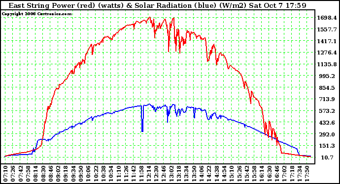 Solar PV/Inverter Performance East Array Power Output & Solar Radiation