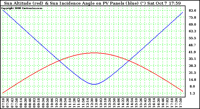 Solar PV/Inverter Performance Sun Altitude Angle & Sun Incidence Angle on PV Panels