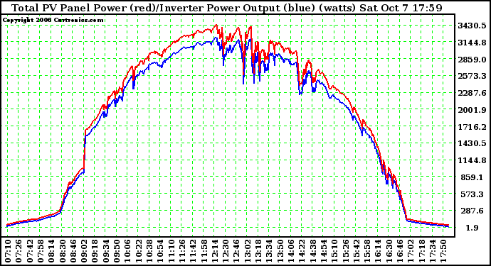 Solar PV/Inverter Performance PV Panel Power Output & Inverter Power Output