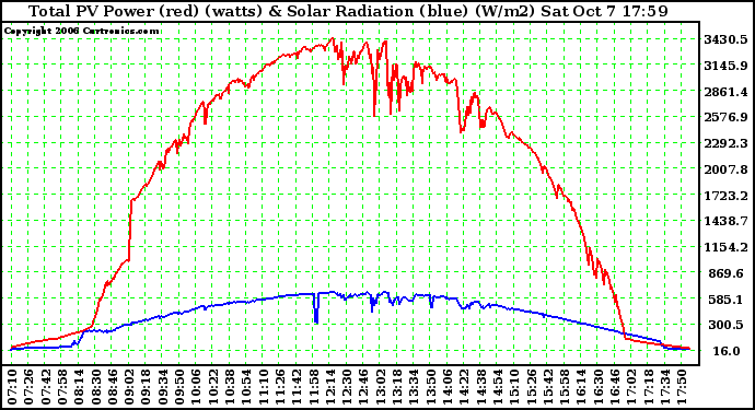 Solar PV/Inverter Performance Total PV Power Output & Solar Radiation