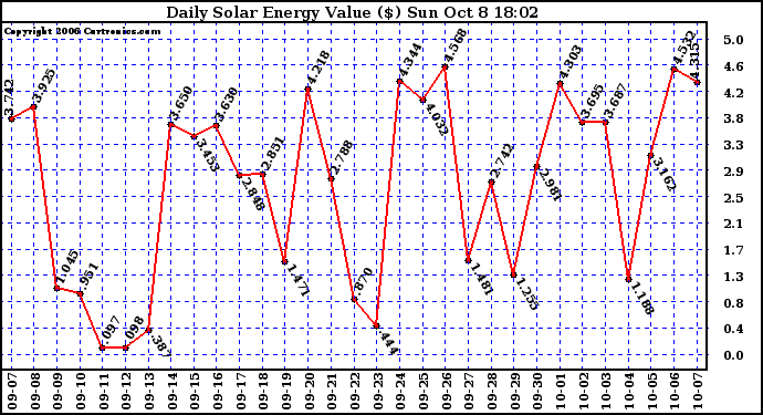 Solar PV/Inverter Performance Daily Solar Energy Production Value