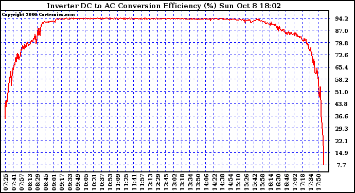 Solar PV/Inverter Performance Inverter DC to AC Conversion Efficiency