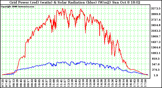 Solar PV/Inverter Performance Grid Power & Solar Radiation