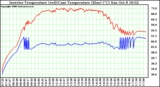 Solar PV/Inverter Performance Inverter Operating Temperature