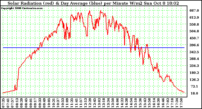 Solar PV/Inverter Performance Solar Radiation & Day Average per Minute