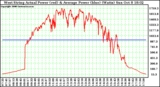 Solar PV/Inverter Performance West Array Actual & Average Power Output