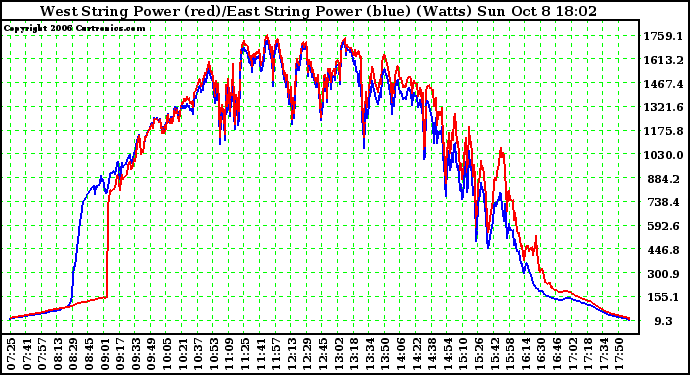 Solar PV/Inverter Performance Photovoltaic Panel Power Output