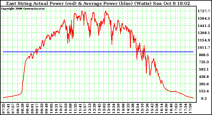 Solar PV/Inverter Performance East Array Actual & Average Power Output