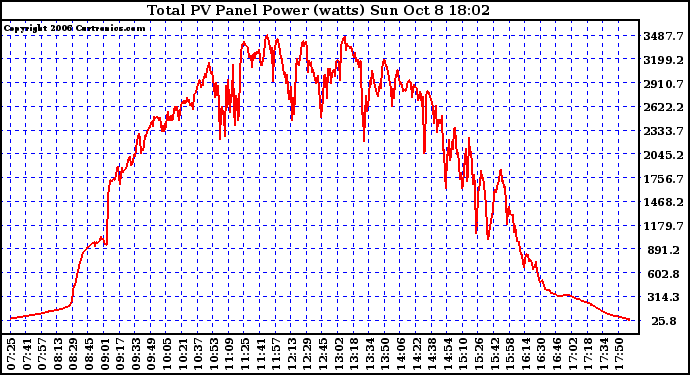 Solar PV/Inverter Performance Total PV Power Output