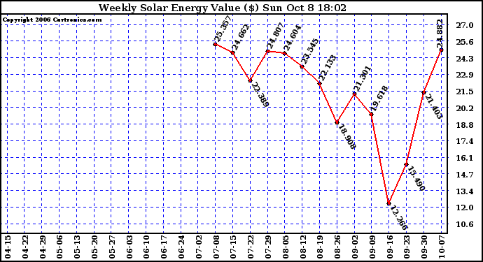 Solar PV/Inverter Performance Weekly Solar Energy Production Value