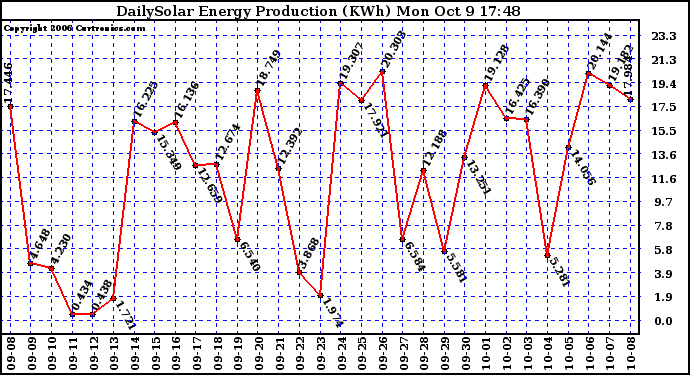 Solar PV/Inverter Performance Daily Solar Energy Production