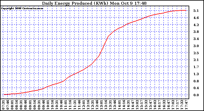 Solar PV/Inverter Performance Daily Energy Production