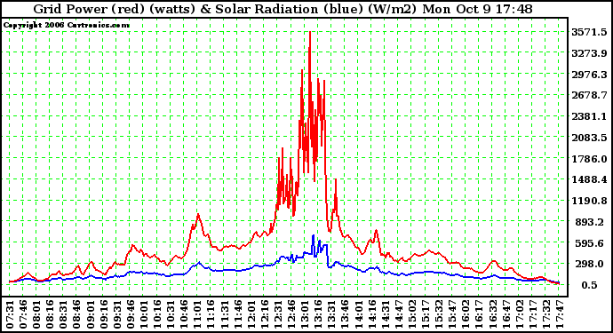 Solar PV/Inverter Performance Grid Power & Solar Radiation