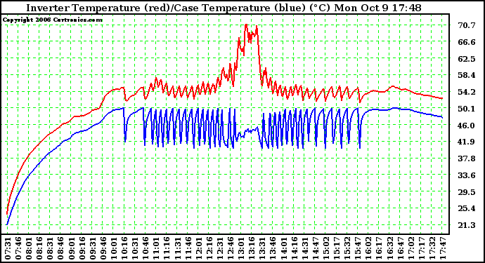 Solar PV/Inverter Performance Inverter Operating Temperature