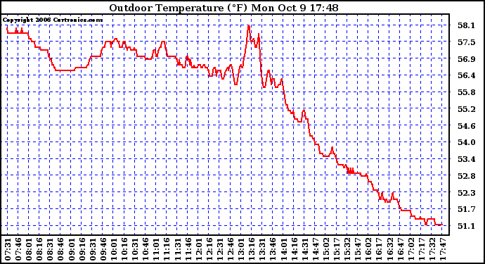 Solar PV/Inverter Performance Outdoor Temperature