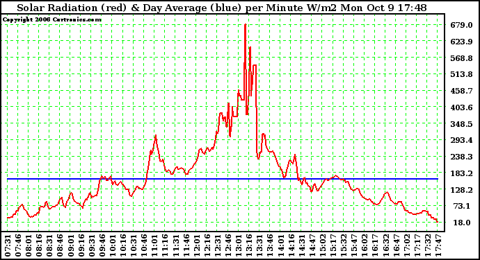 Solar PV/Inverter Performance Solar Radiation & Day Average per Minute