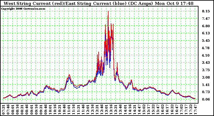 Solar PV/Inverter Performance Photovoltaic Panel Current Output