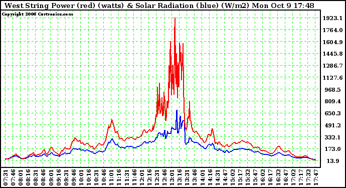 Solar PV/Inverter Performance West Array Power Output & Solar Radiation