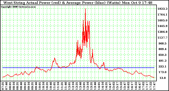 Solar PV/Inverter Performance West Array Actual & Average Power Output