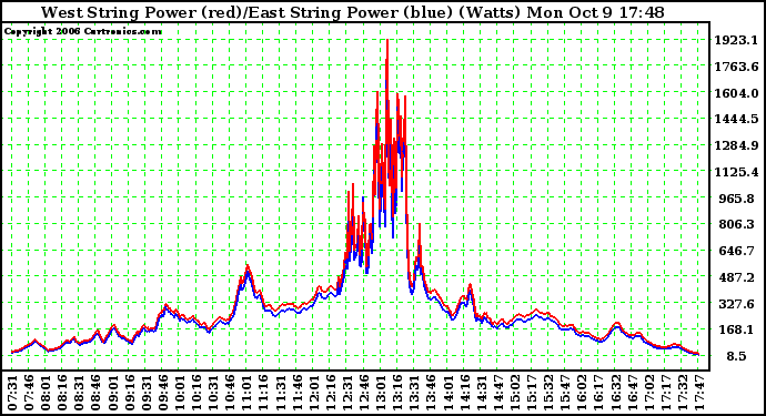 Solar PV/Inverter Performance Photovoltaic Panel Power Output