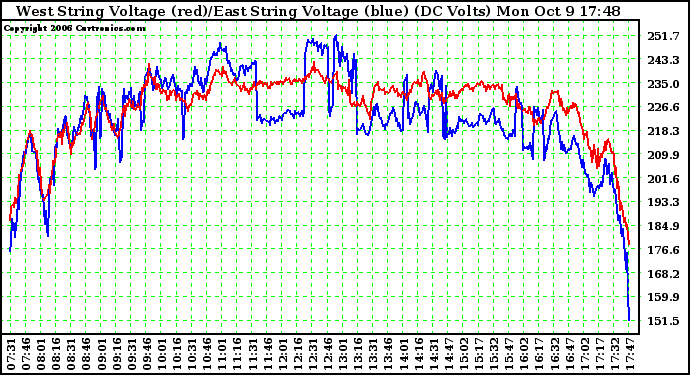 Solar PV/Inverter Performance Photovoltaic Panel Voltage Output