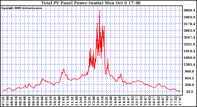 Solar PV/Inverter Performance Total PV Power Output