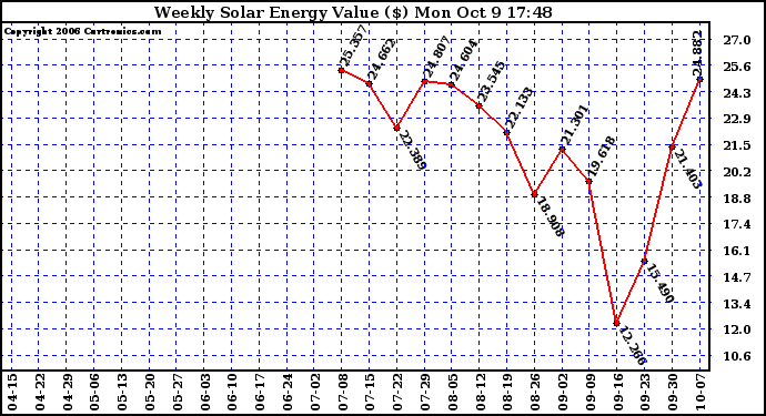 Solar PV/Inverter Performance Weekly Solar Energy Production Value